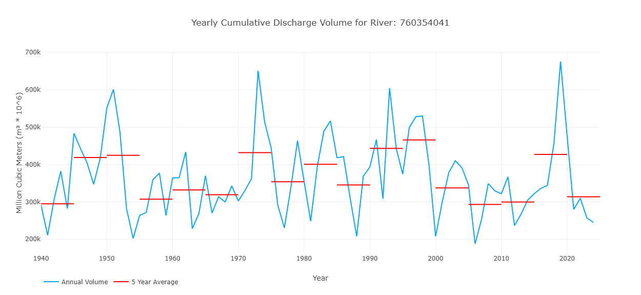 Yearly Cumulative Data