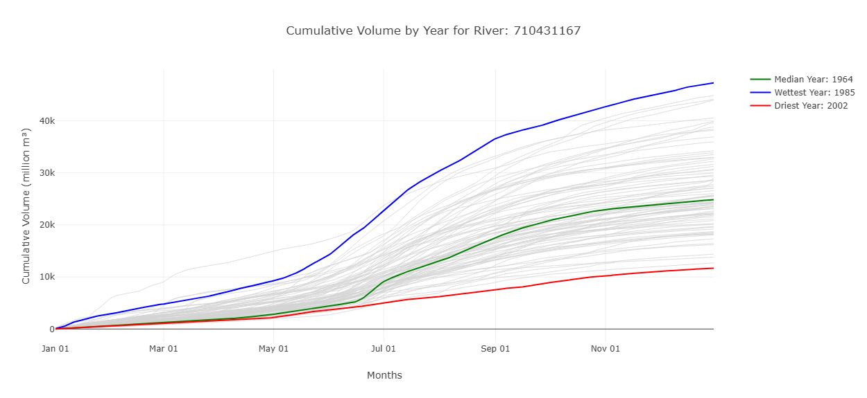 Cumulative Volume