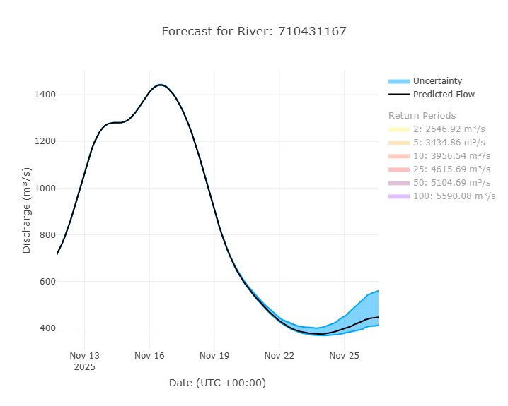 Forecast Graph