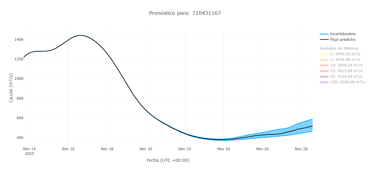 Gráfico de pronóstico