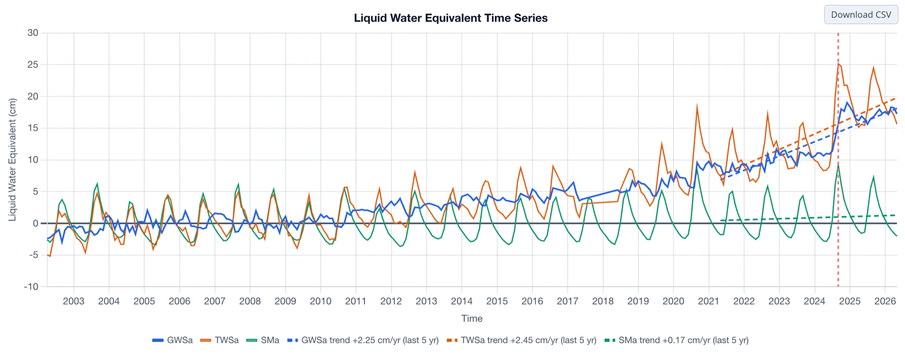 GWSa compared with TWSa and SMa for the Iullemeden-Irhazer Aquifer System