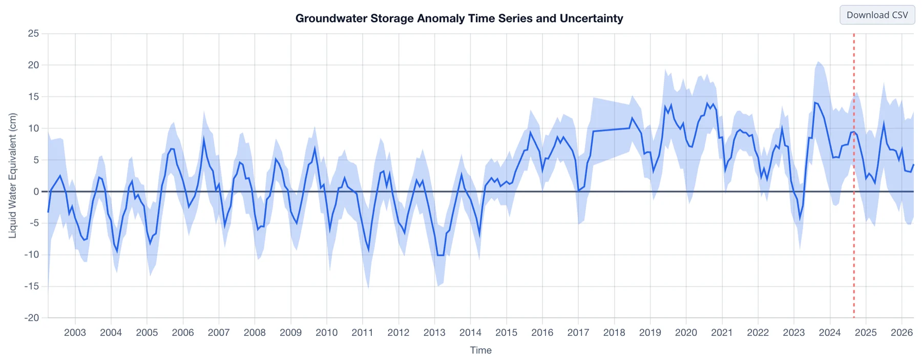 Northern Midwest Aquifer System GWSa with the gaps bridged by straight lines