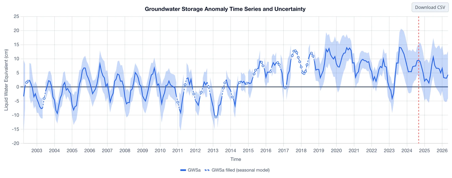 Northern Midwest Aquifer System GWSa with the gaps filled by the seasonal model