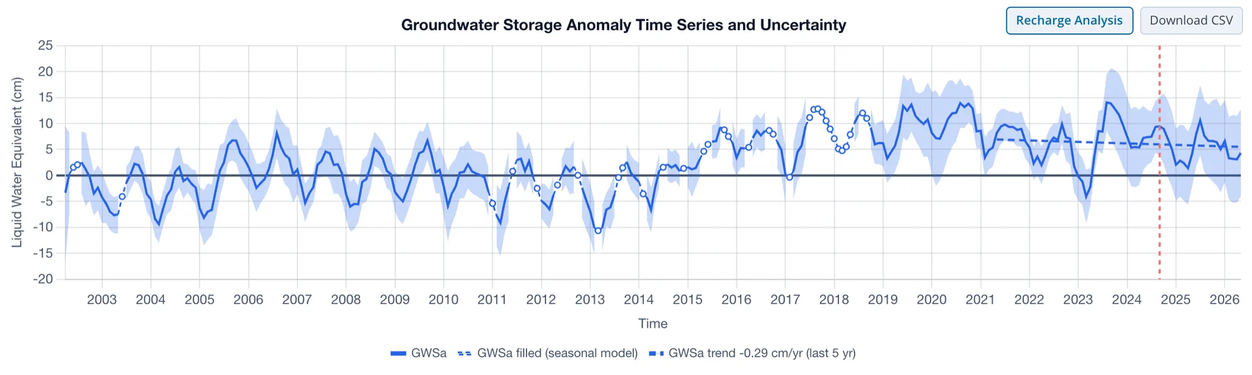 The Recharge Analysis button above the time series chart for the Northern Midwest Aquifer System