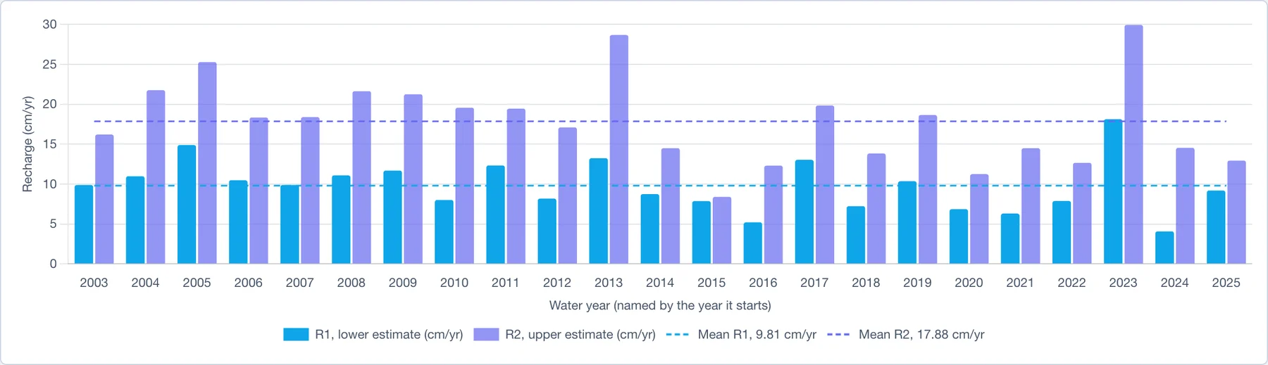 R1 and R2 by water year for the Northern Midwest Aquifer System