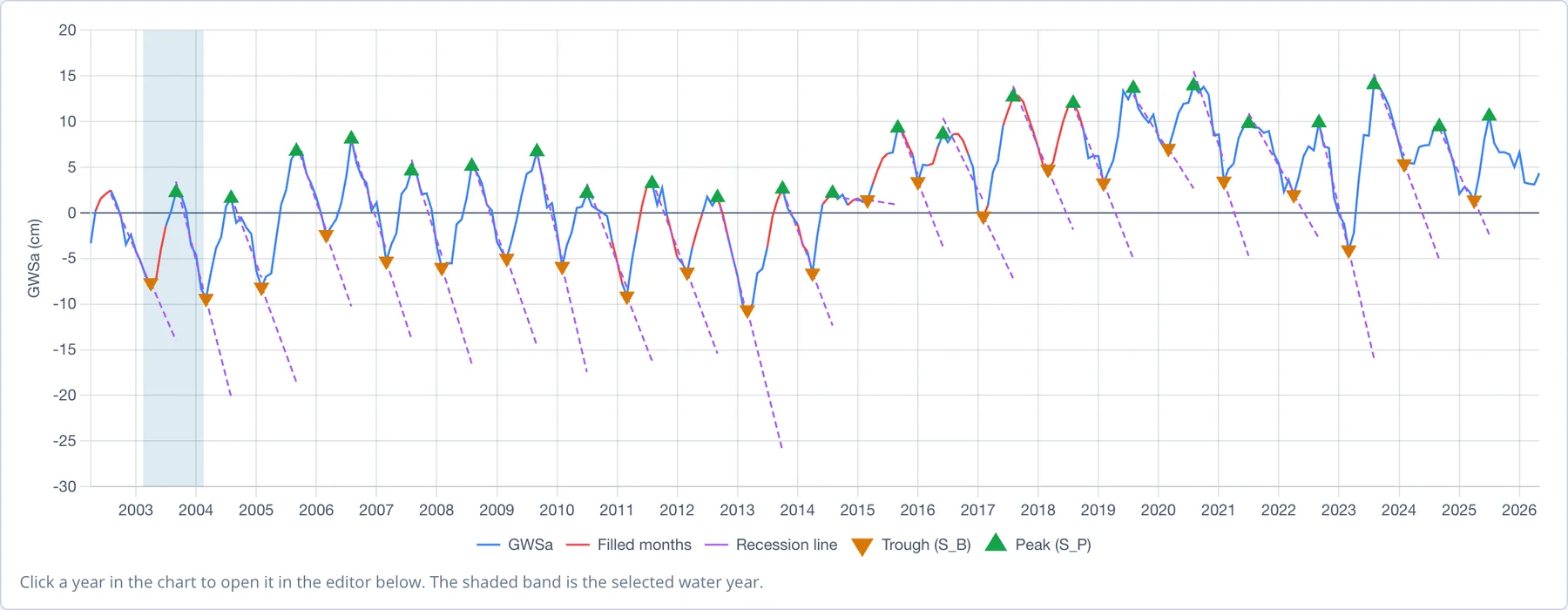 Every water year's trough, peak and recession line for the Northern Midwest Aquifer System