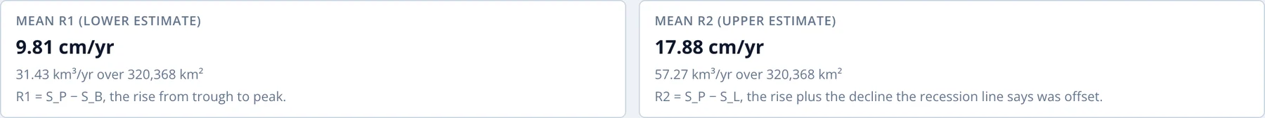 Mean R1 and R2 for the Northern Midwest Aquifer System