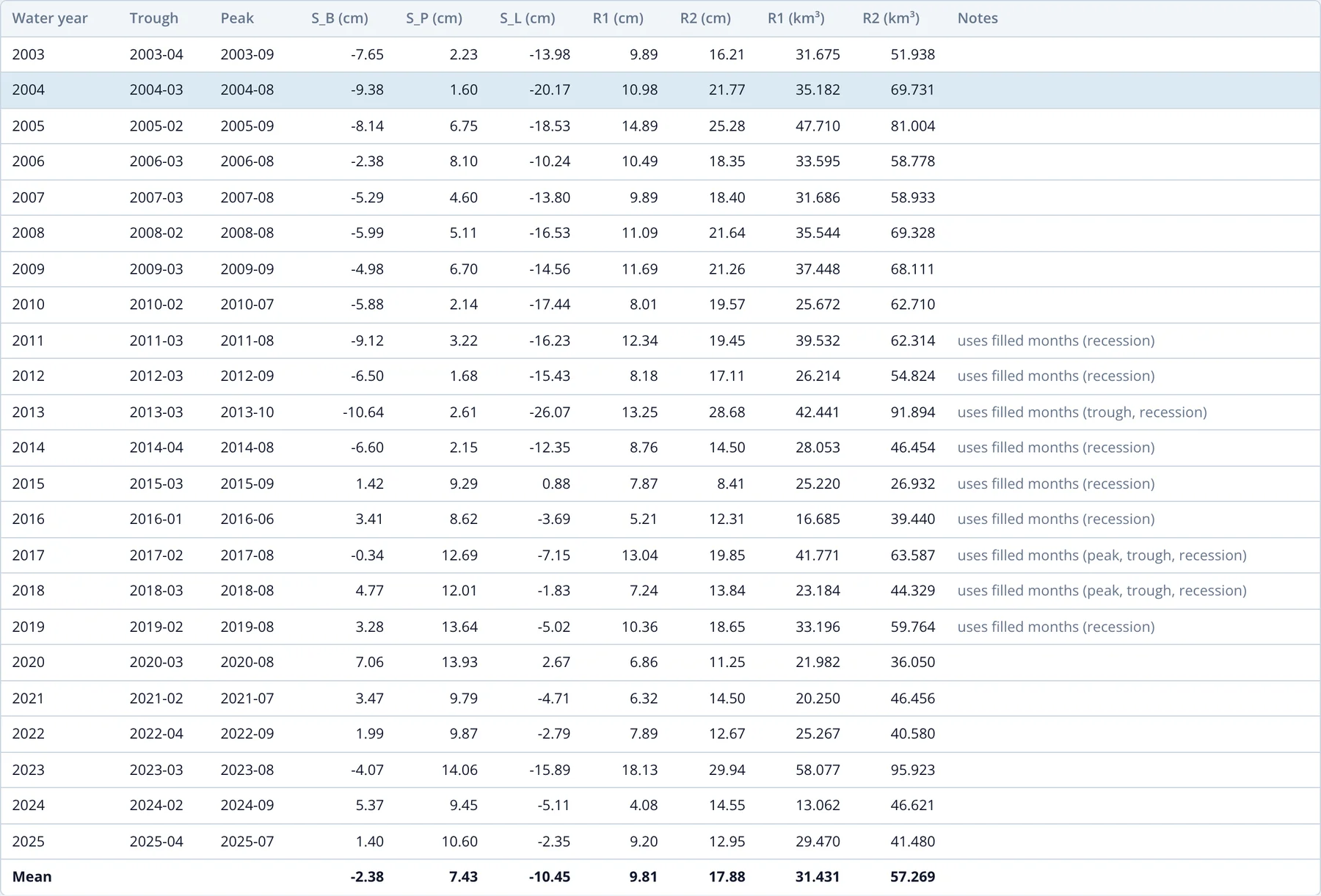 The results table for the Northern Midwest Aquifer System