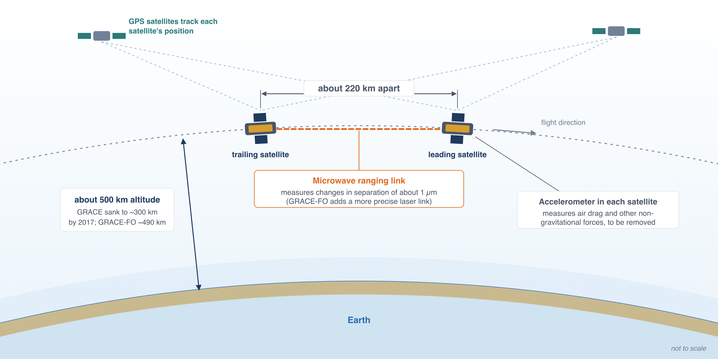GRACE mission geometry: altitude, separation, ranging, GPS tracking and accelerometers