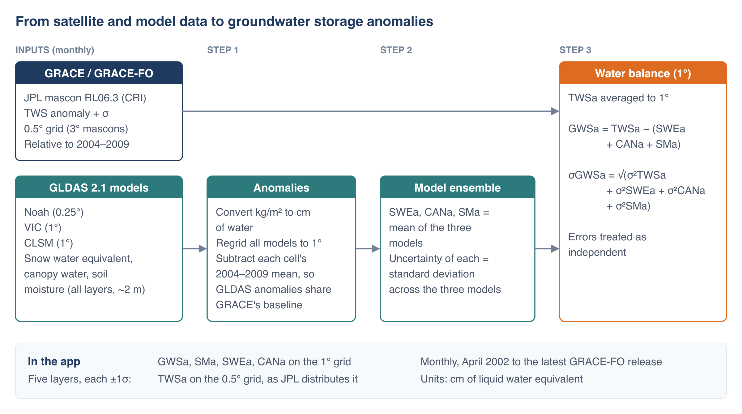 GRACE Regional Analyst processing chain