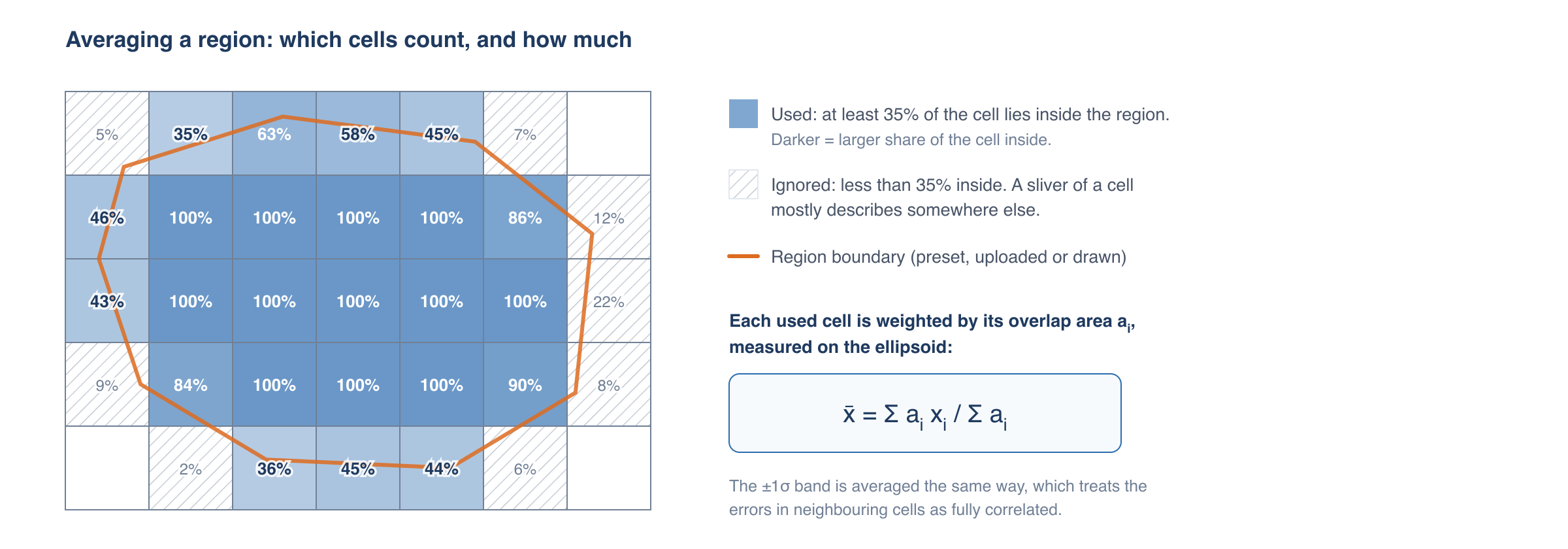 How the app averages cells over a region