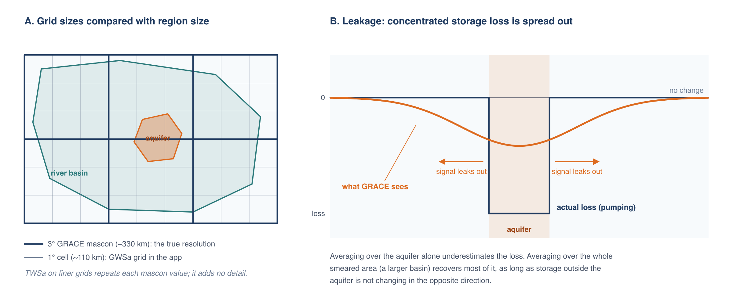 Grid sizes compared with region size, and signal leakage
