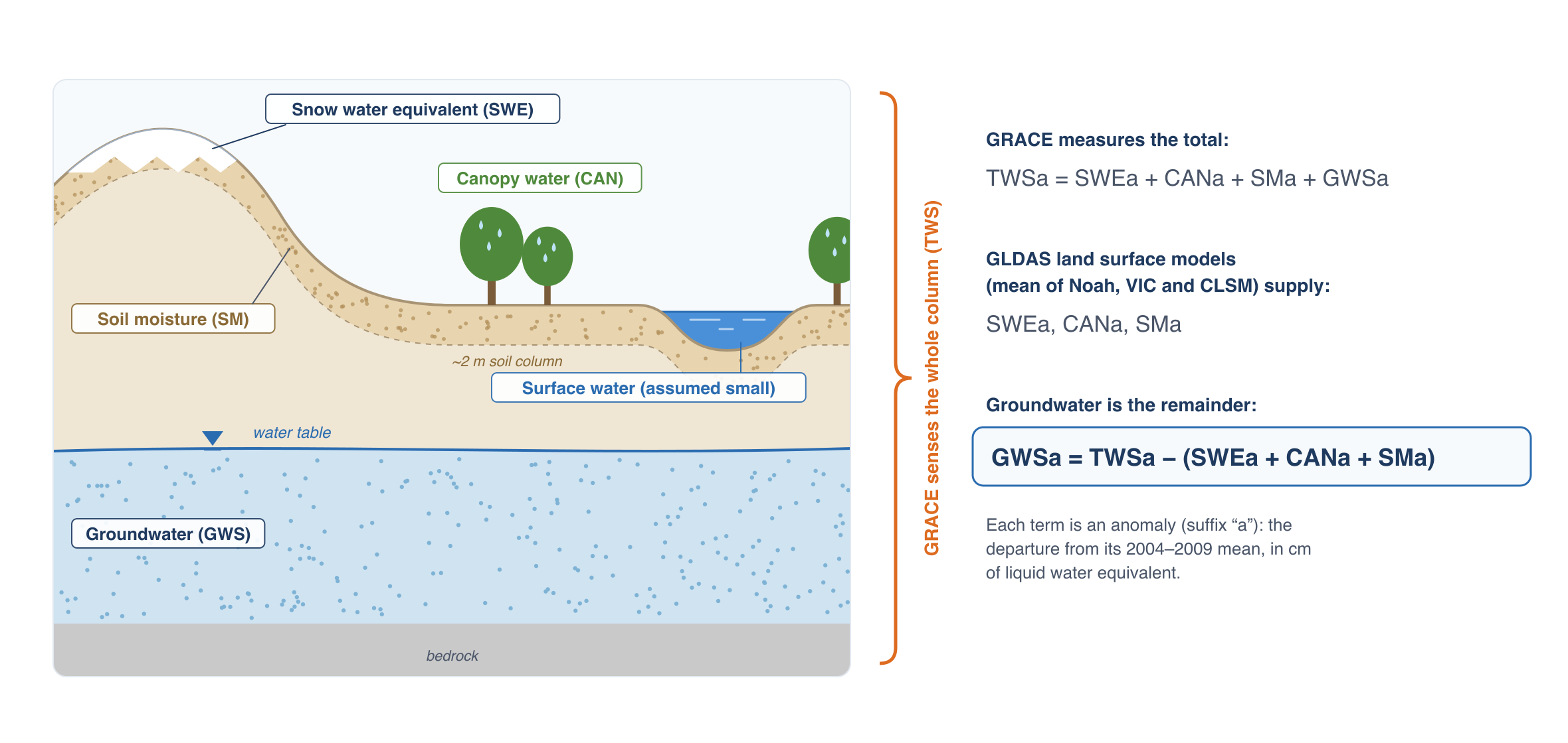 Terrestrial water storage components
