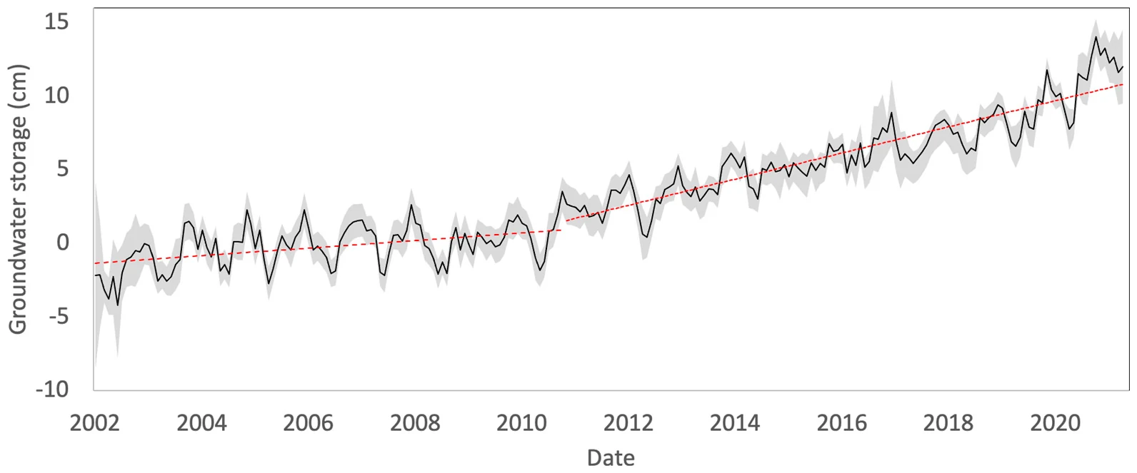 Groundwater storage anomalies in the Iullemeden basin region