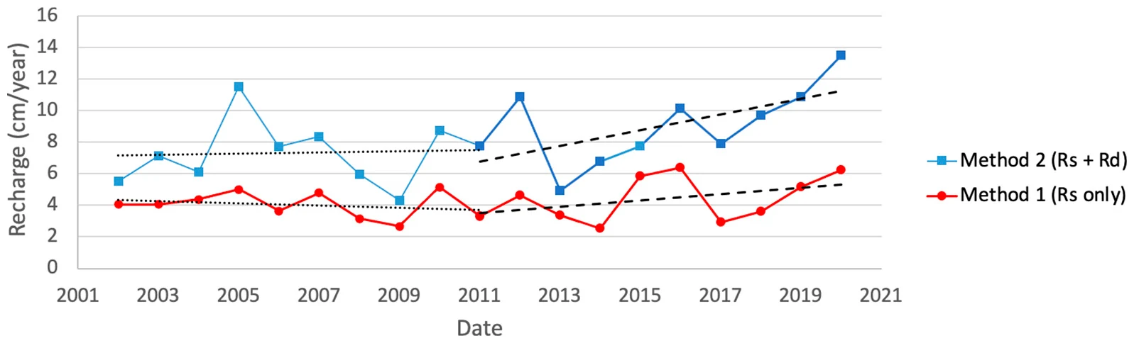 Estimated recharge values in the Iullemeden basins