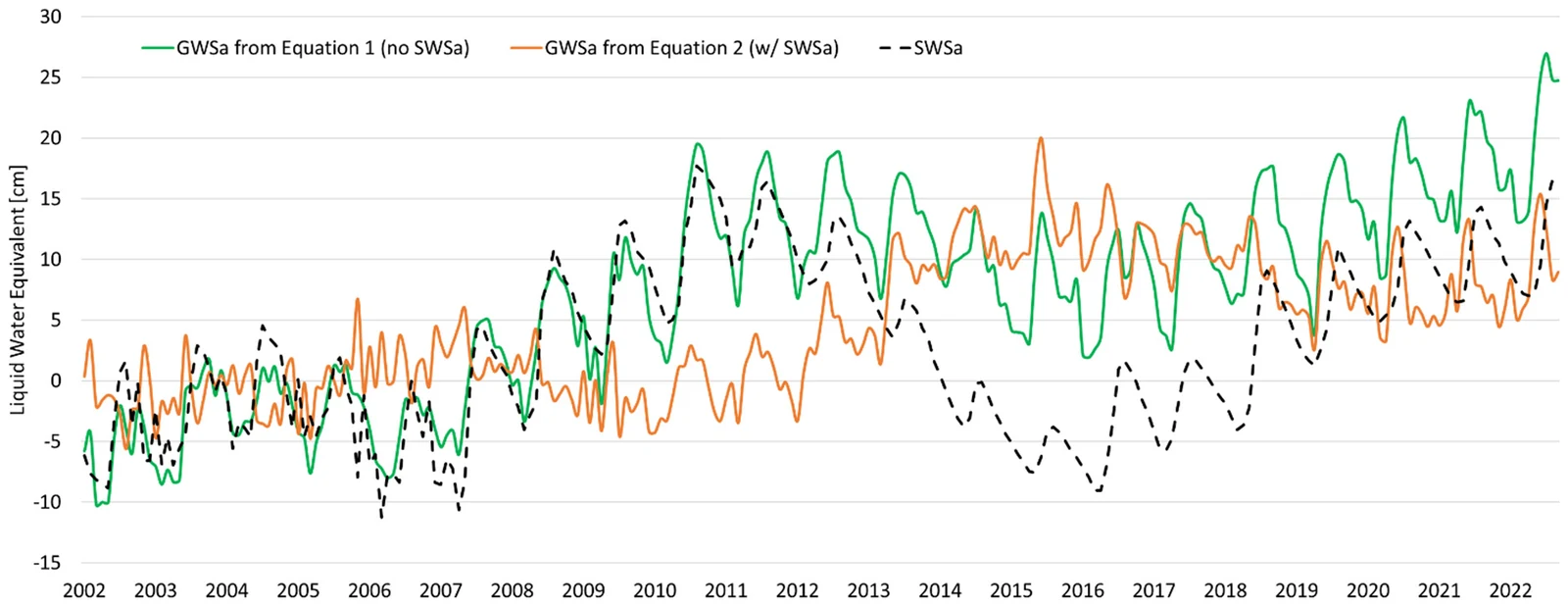 SWSa from Lake Volta altimetry, and GWSa with and without the lake