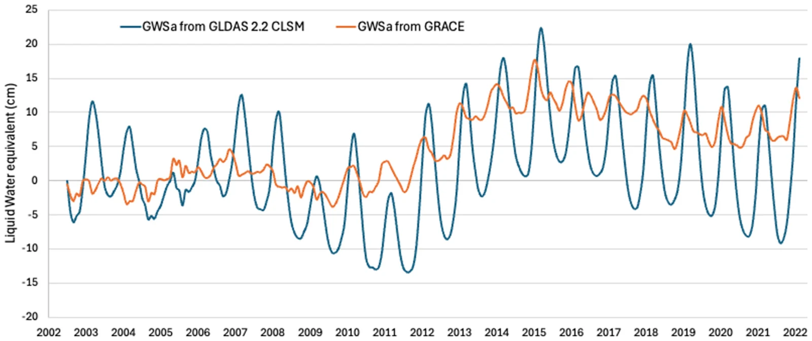GWSa for the Volta Basin from the GLDAS 2.2 CLSM model
