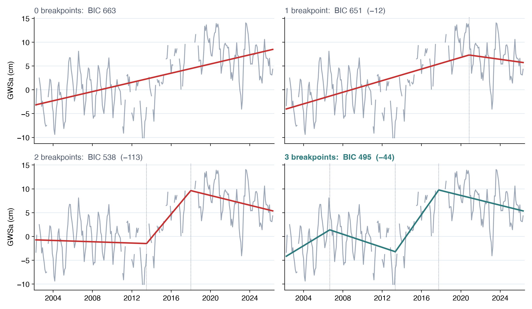 The best trend with 0, 1, 2 and 3 breakpoints for the Northern Midwest Aquifer System, with the BIC of each