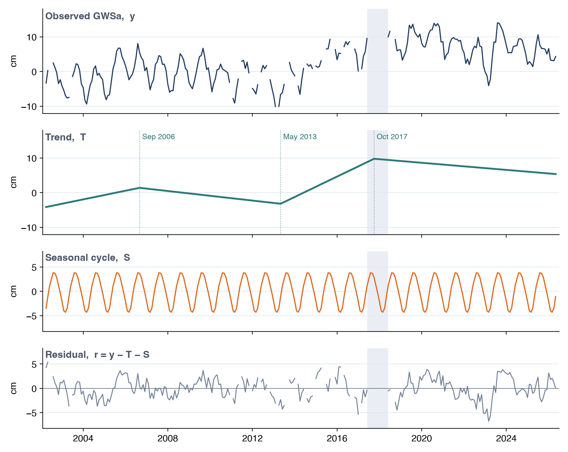 GWSa for the Northern Midwest Aquifer System split into trend, seasonal cycle and residual