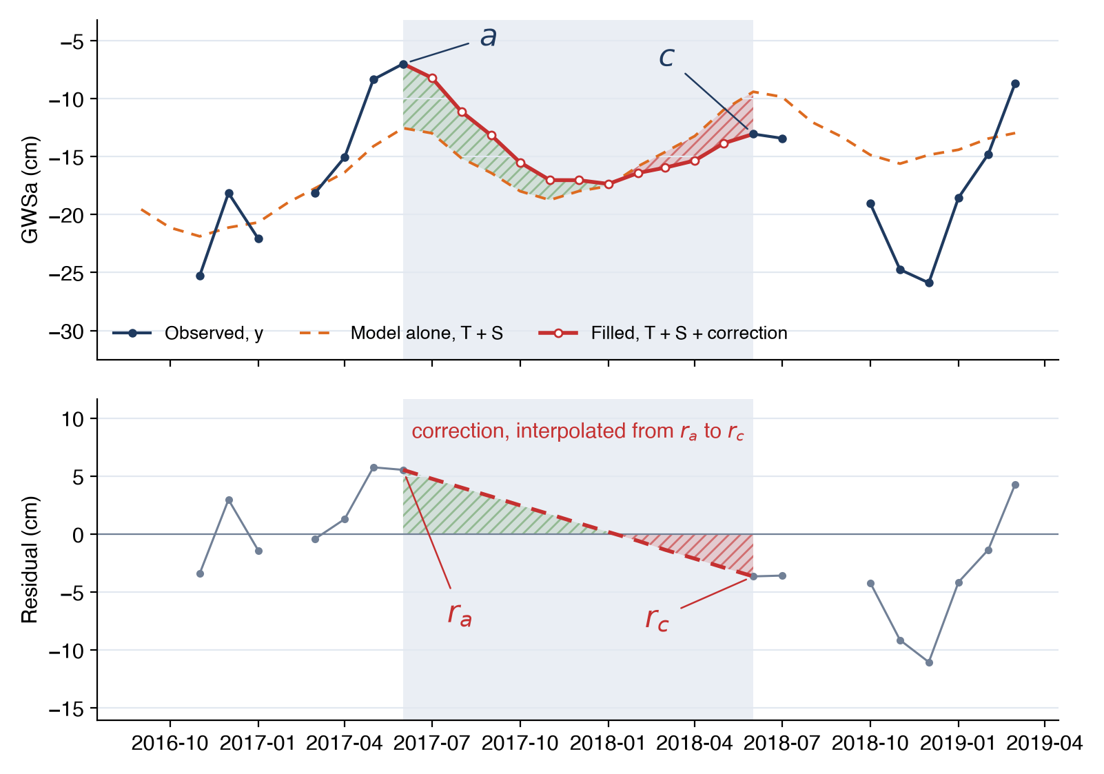 The residual correction across the gap between GRACE and GRACE-FO for California's Central Valley