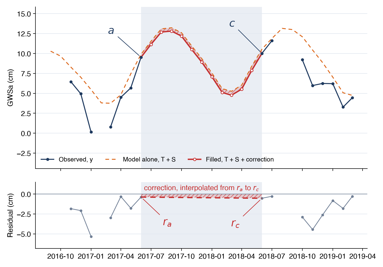 The residual correction across the gap between GRACE and GRACE-FO for the Northern Midwest Aquifer System