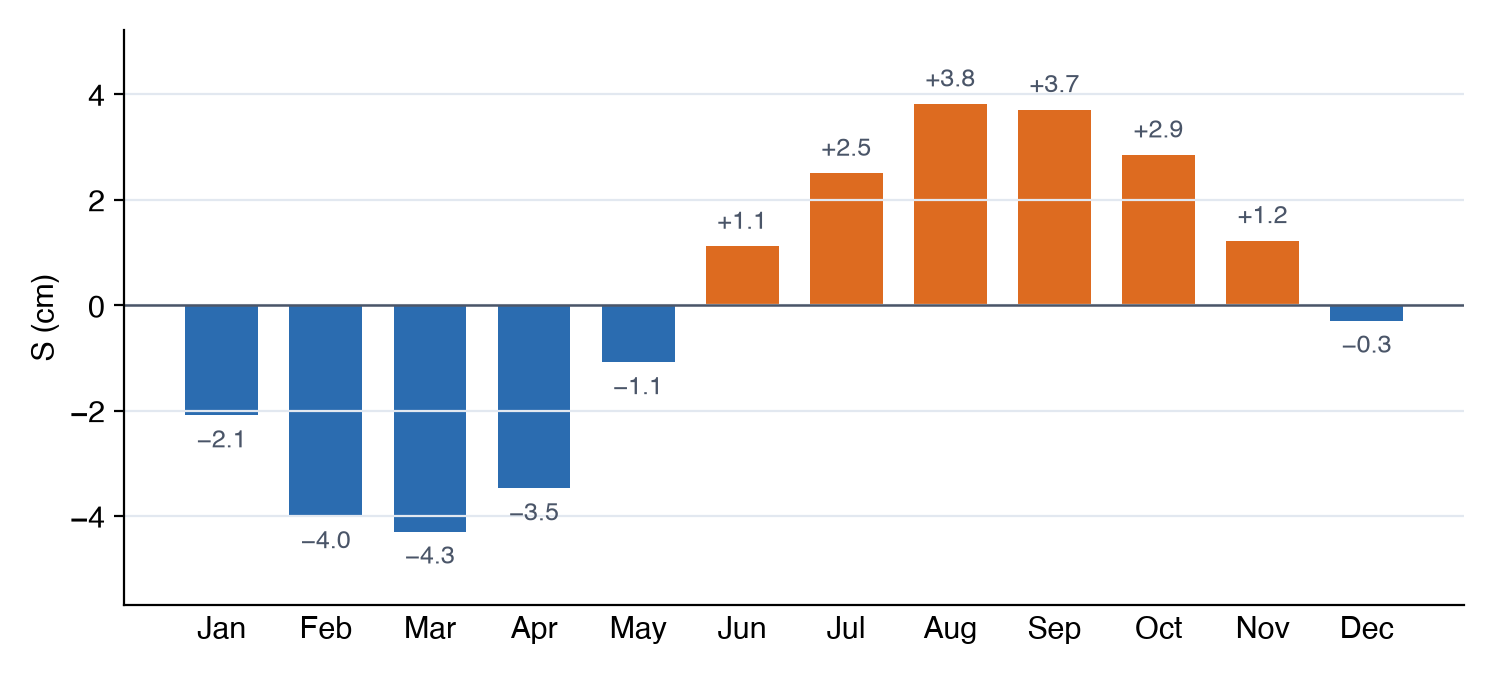 The twelve monthly levels of the seasonal cycle for the Northern Midwest Aquifer System