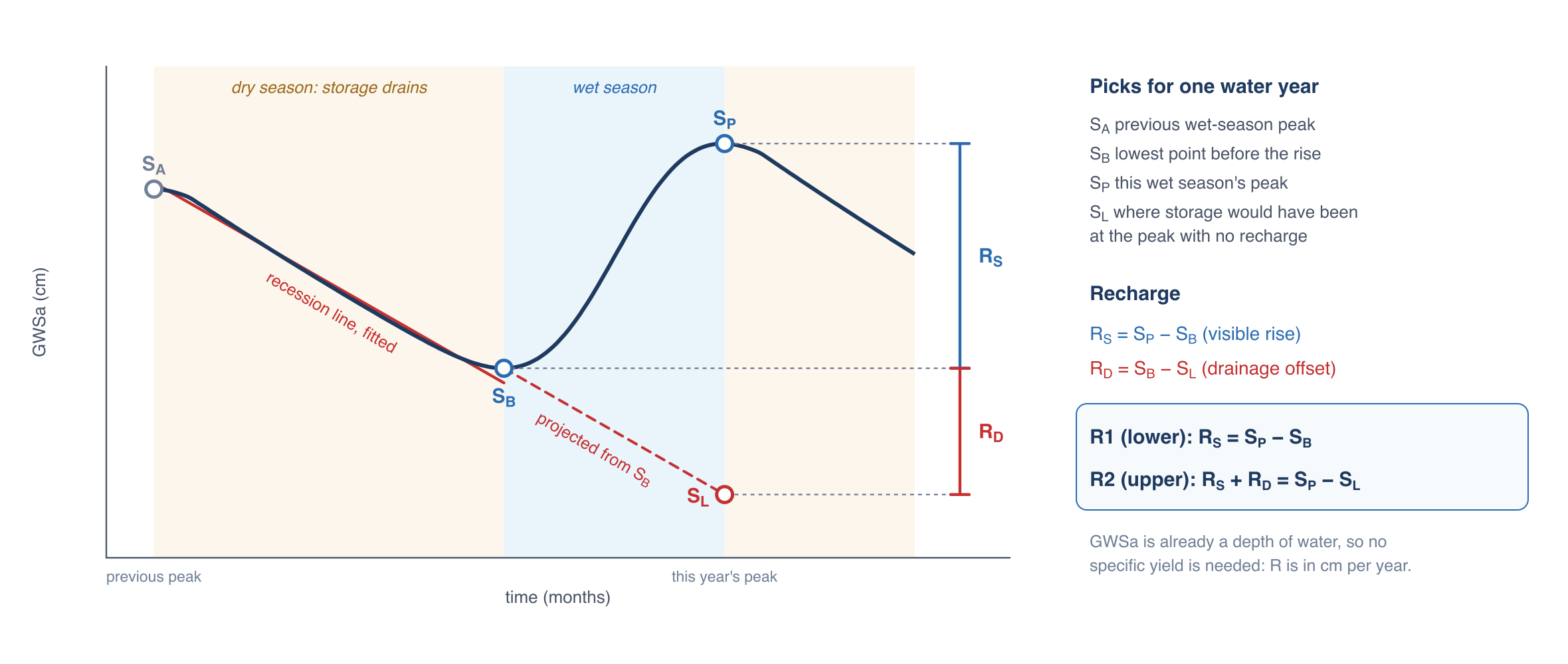 The water table fluctuation method applied to one water year