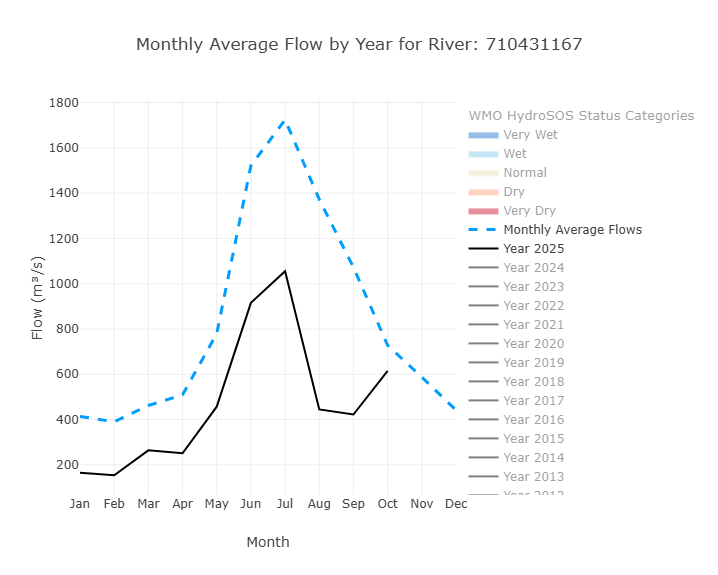 Monthly Average Flow