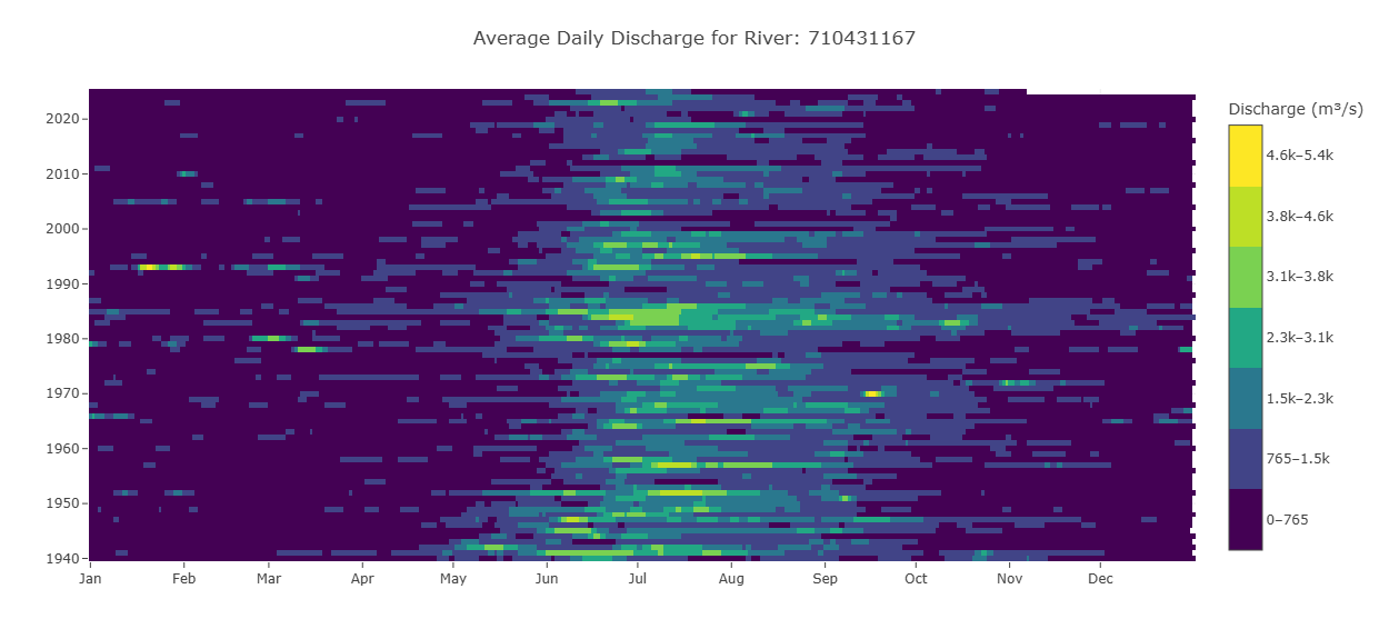 Rater Hydrograph