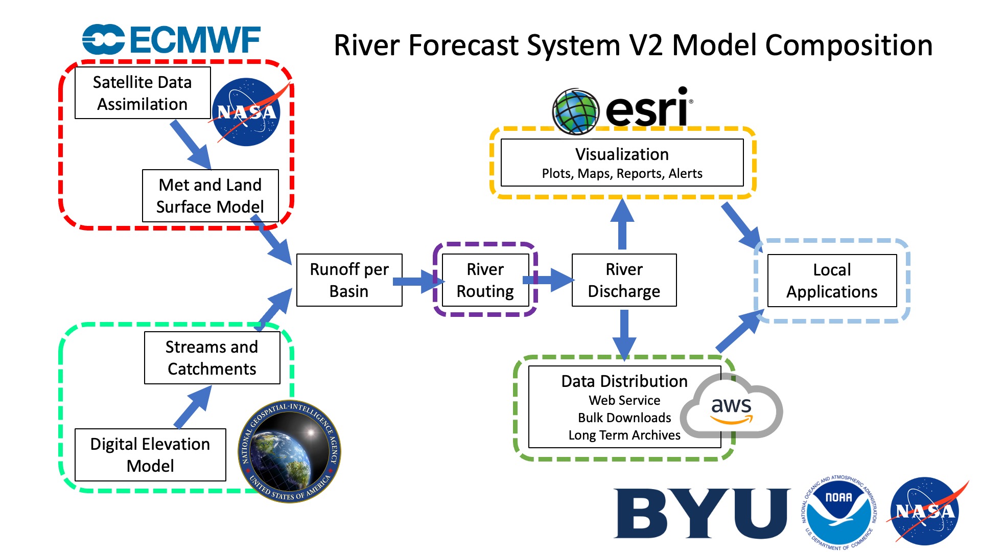 Diagram of RFS model formulation